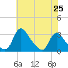 Anacostia River tide chart for Sunday, May 25, 2025