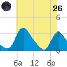 Anacostia River tide chart for Monday, May 26, 2025