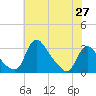 Anacostia River tide chart for Tuesday, May 27, 2025