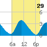 Anacostia River tide chart for Thursday, May 29, 2025