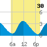 Anacostia River tide chart for Friday, May 30, 2025