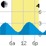 Anacostia River tide chart for Sunday, May 4, 2025
