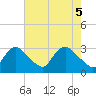 Anacostia River tide chart for Monday, May 5, 2025