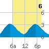 Anacostia River tide chart for Tuesday, May 6, 2025