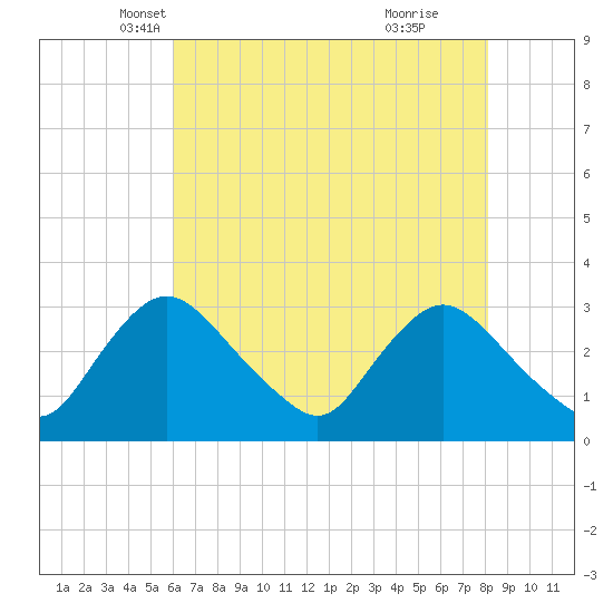 Anacostia River tide chart for Wednesday, May 7, 2025