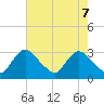 Anacostia River tide chart for Wednesday, May 7, 2025