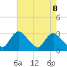 Anacostia River tide chart for Thursday, May 8, 2025