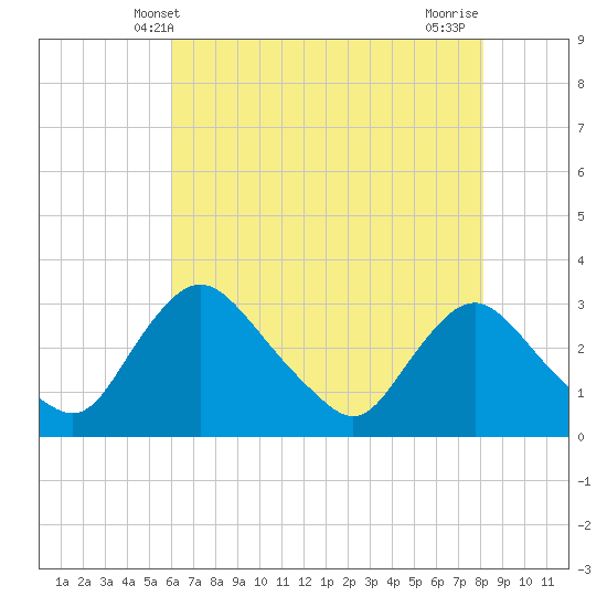 Anacostia River tide chart for Friday, May 9, 2025