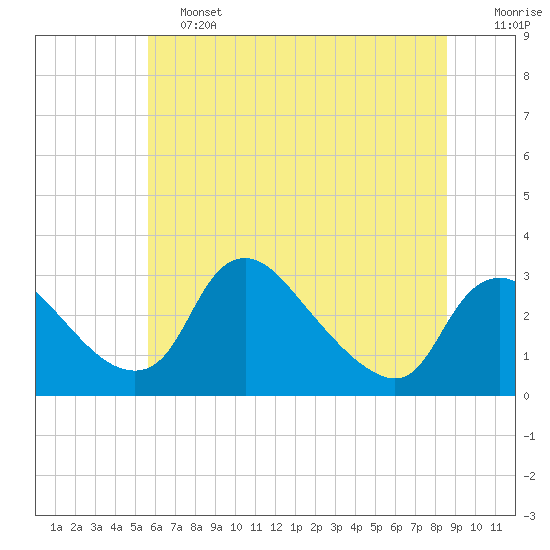 Anacostia River tide chart for Friday, June 13, 2025