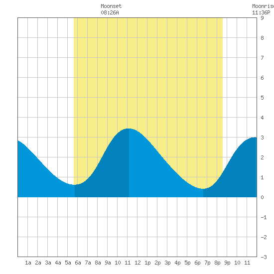 Anacostia River tide chart for Saturday, June 14, 2025