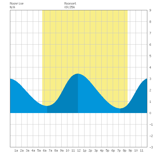 Anacostia River tide chart for Sunday, June 15, 2025