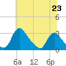 Anacostia River tide chart for Monday, June 23, 2025