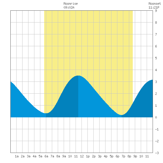 Anacostia River tide chart for Saturday, June 28, 2025