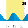 Anacostia River tide chart for Saturday, June 28, 2025