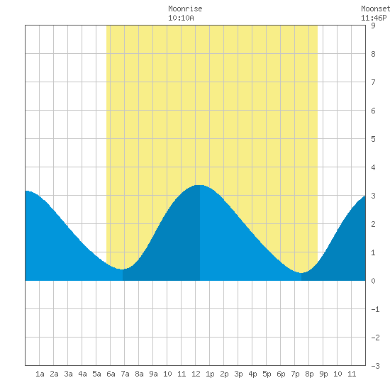 Anacostia River tide chart for Sunday, June 29, 2025