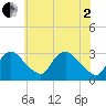 Anacostia River tide chart for Monday, June 2, 2025