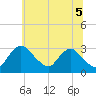 Anacostia River tide chart for Thursday, June 5, 2025