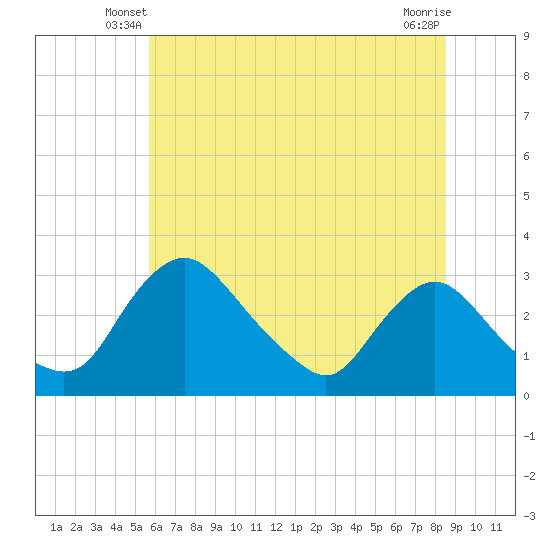 Anacostia River tide chart for Sunday, June 8, 2025