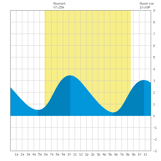 Anacostia River tide chart for Saturday, July 12, 2025
