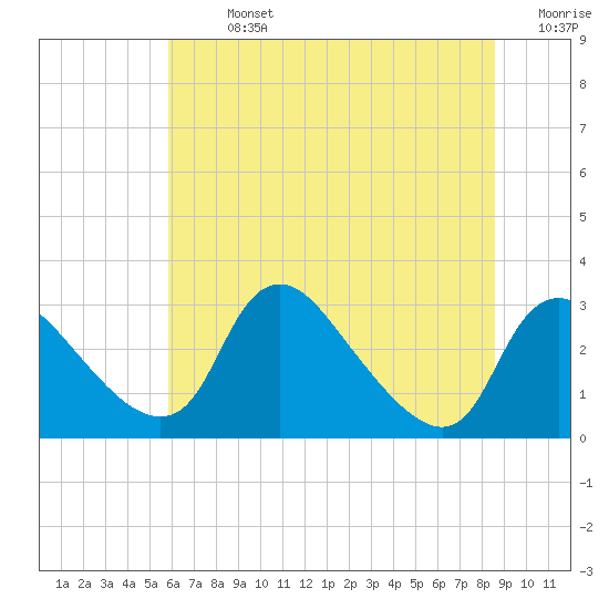 Anacostia River tide chart for Sunday, July 13, 2025