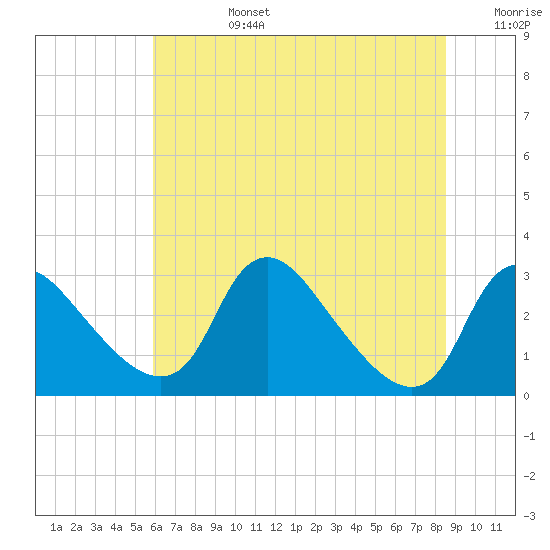 Anacostia River tide chart for Monday, July 14, 2025