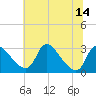 Anacostia River tide chart for Monday, July 14, 2025