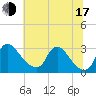 Anacostia River tide chart for Thursday, July 17, 2025