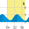 Anacostia River tide chart for Tuesday, July 1, 2025
