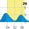 Anacostia River tide chart for Sunday, July 20, 2025