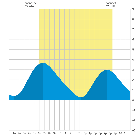 Anacostia River tide chart for Tuesday, July 22, 2025