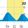 Anacostia River tide chart for Tuesday, July 22, 2025