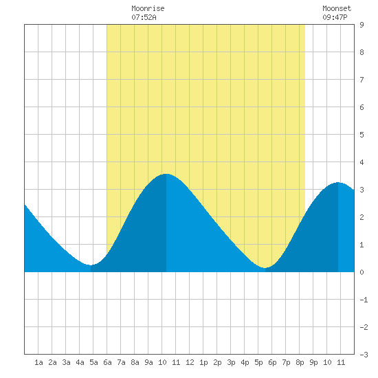 Anacostia River tide chart for Saturday, July 26, 2025