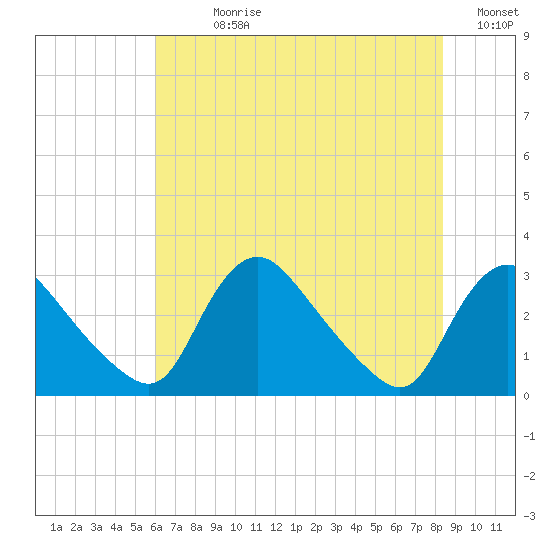 Anacostia River tide chart for Sunday, July 27, 2025