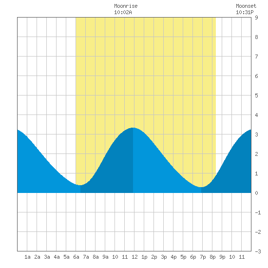Anacostia River tide chart for Monday, July 28, 2025