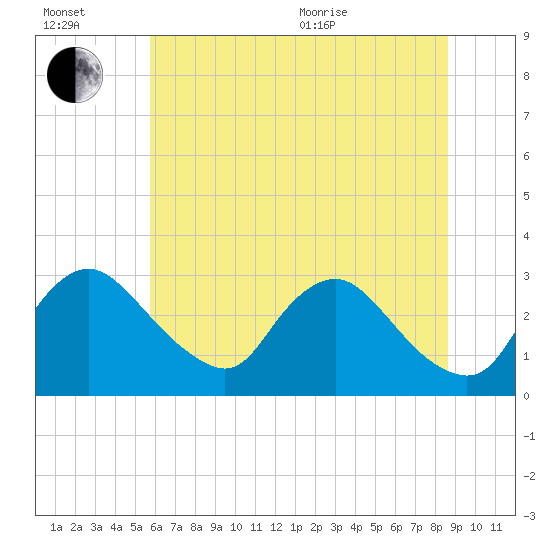 Anacostia River tide chart for Wednesday, July 2, 2025