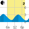 Anacostia River tide chart for Wednesday, July 2, 2025