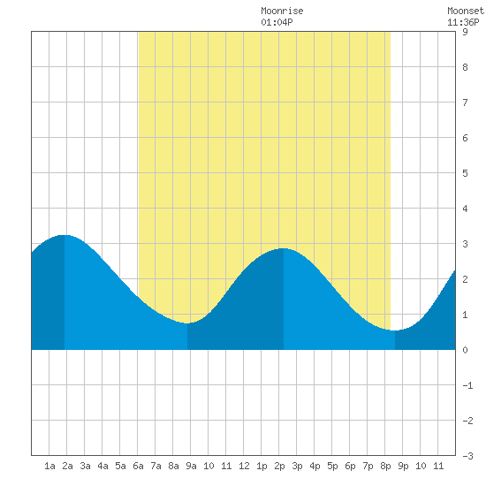 Anacostia River tide chart for Thursday, July 31, 2025