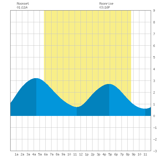 Anacostia River tide chart for Friday, July 4, 2025