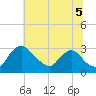Anacostia River tide chart for Saturday, July 5, 2025