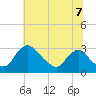 Anacostia River tide chart for Monday, July 7, 2025