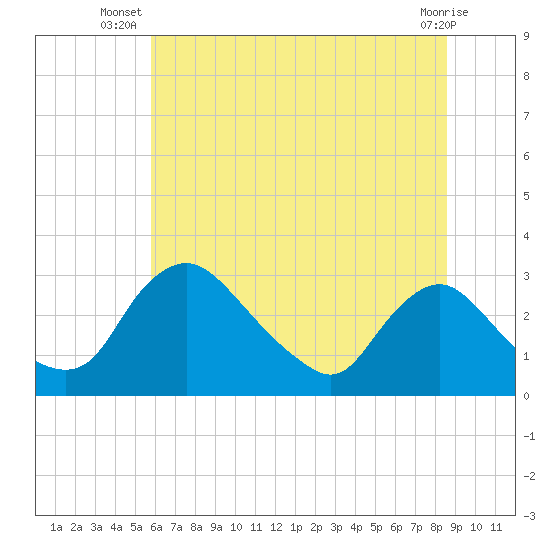 Anacostia River tide chart for Tuesday, July 8, 2025