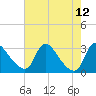 Anacostia River tide chart for Tuesday, August 12, 2025