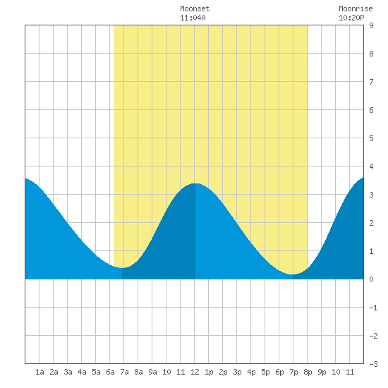 Anacostia River tide chart for Wednesday, August 13, 2025
