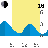 Anacostia River tide chart for Saturday, August 16, 2025