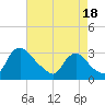 Anacostia River tide chart for Monday, August 18, 2025