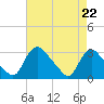 Anacostia River tide chart for Friday, August 22, 2025