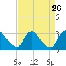 Anacostia River tide chart for Tuesday, August 26, 2025