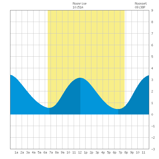 Anacostia River tide chart for Wednesday, August 27, 2025