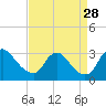 Anacostia River tide chart for Thursday, August 28, 2025