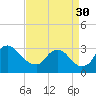 Anacostia River tide chart for Saturday, August 30, 2025